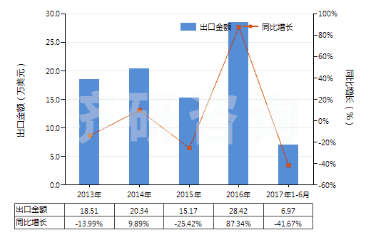 2013-2017年6月中國其他鉛的氧化物(HS28249090)出口總額及增速統(tǒng)計